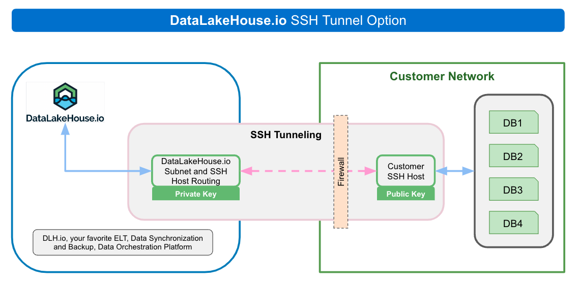 DLH.io SSH Tunneling Option