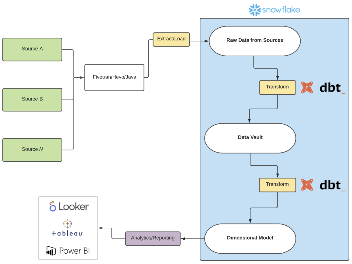 Image depicts where dbt fits into the data stack: